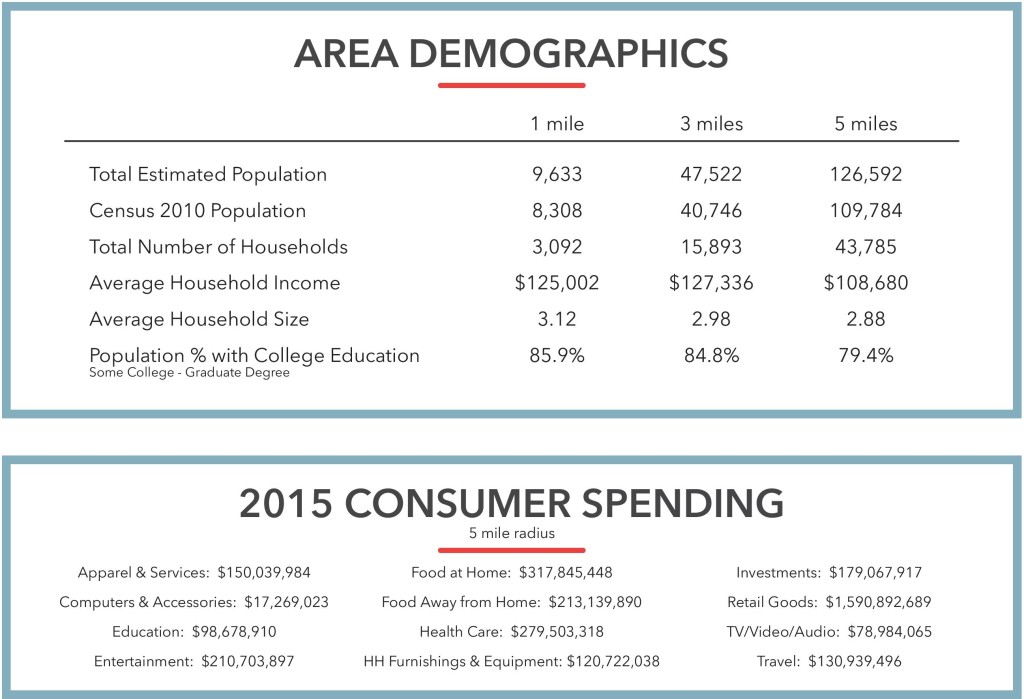 Sendero Square Demographics